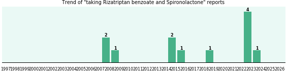 Rizatriptan benzoate and Spironolactone drug interactions. Rizatriptan benzoate and Spironolactone drug interactions.